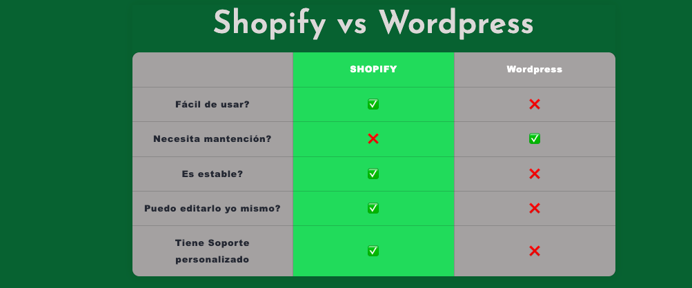 Códigos Shopify - Mejora tu página Shopify